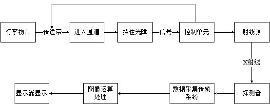 通道式x光机工作原理