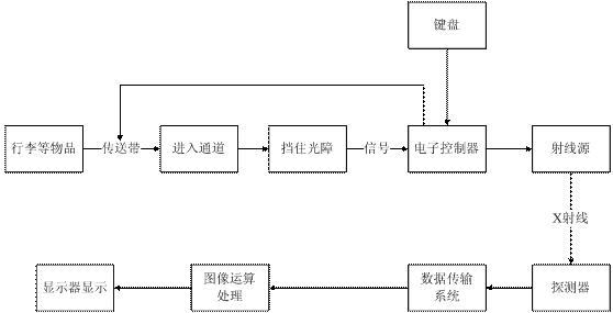 安检机的工作原理图1