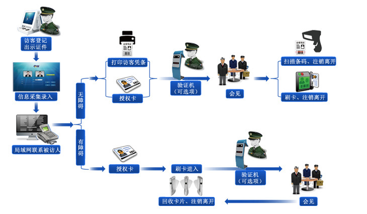 人证识别机访客机流程